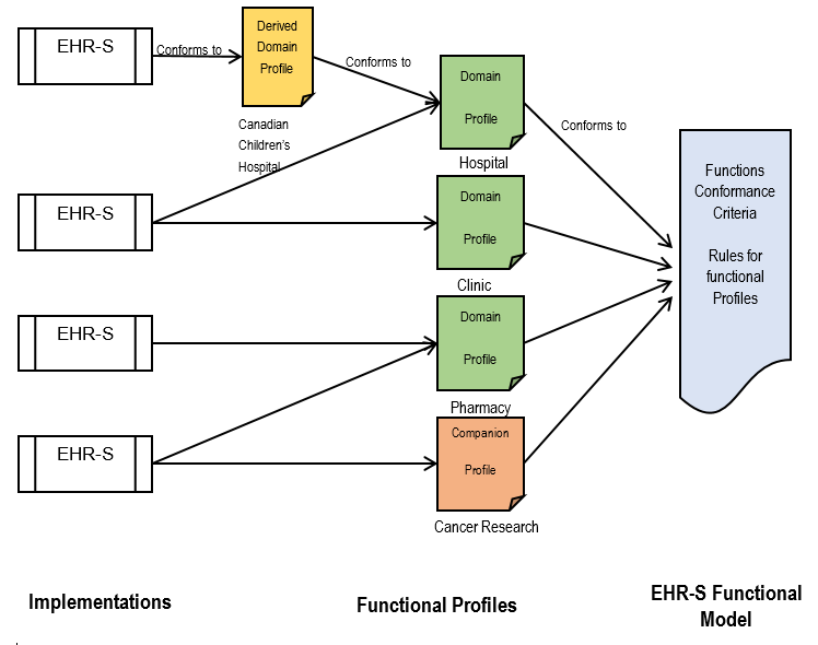 Figure 3: Conformance Relationships