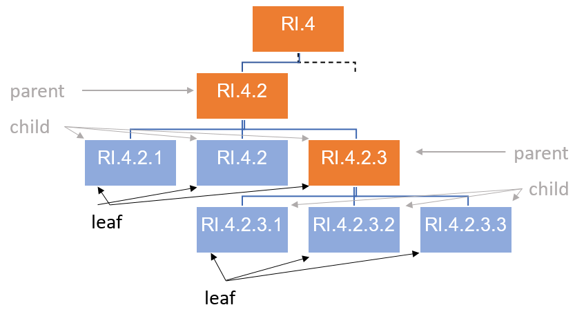 Figure 4: Portion of the Functional Model hierarchical structure