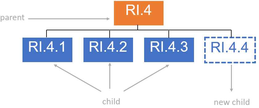 Figure 7: Adding a new child function